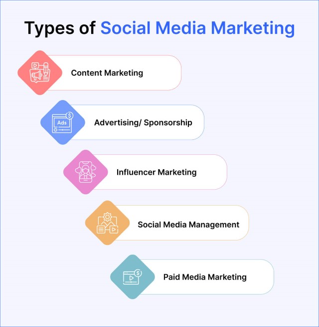 Types-of-Social-Media-Marketing